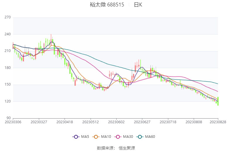 裕太微（688515）新增【汽车芯片】概念