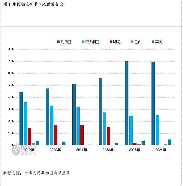 有色金属行业周报:几内亚铝矿出现扰动,氧化铝价格有望筑底