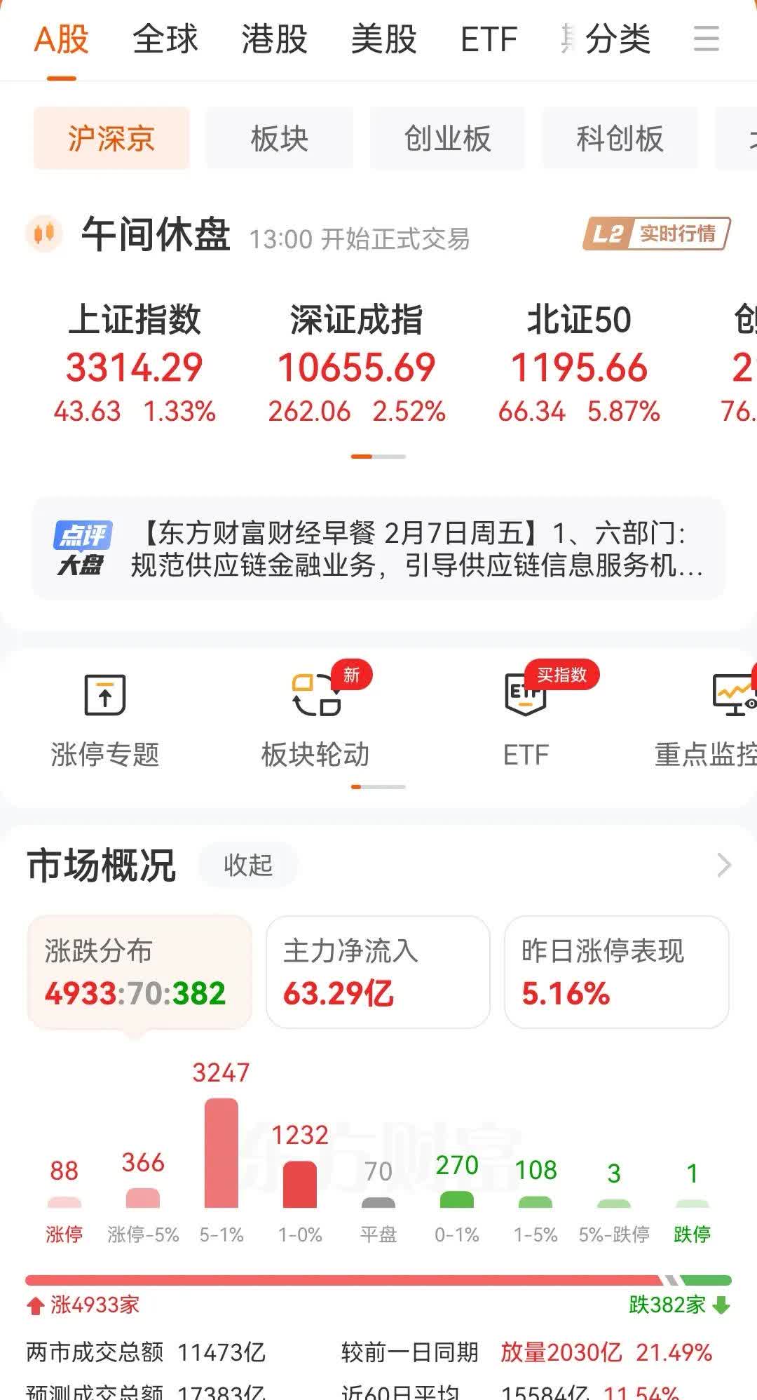 大消费板块发力 六月 A股“开门红” 两市逾3200只个股上涨
