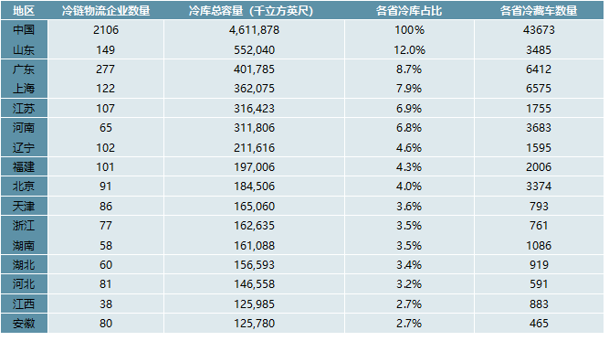 2025年中国食品冷链物流行业分析：中国冷链物流发展较快，但果蔬和水产的冷链流通率仍有较大的提升空间