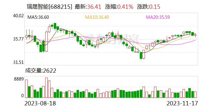 瑞晟智能：5月29日接受机构调研，投资者参与