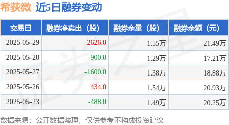 希荻微：5月28日接受机构调研，天风证券股份有限公司、华夏基金管理有限公司等多家机构参与