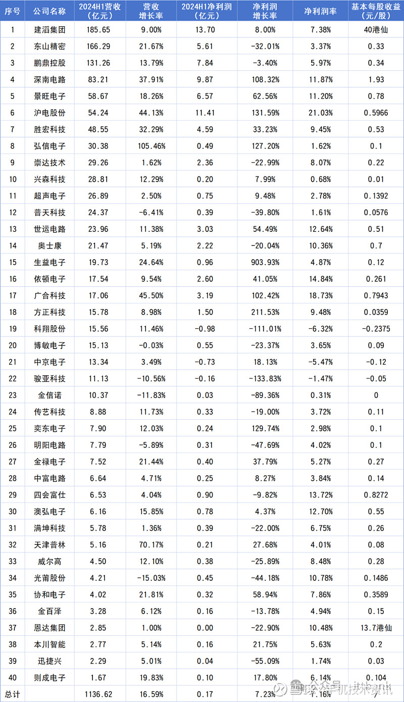 鹏鼎控股：公司2017年-2024年连续八年位列全球最大PCB生产企业
