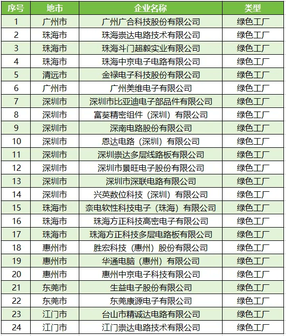 鹏鼎控股：公司2017年-2024年连续八年位列全球最大PCB生产企业