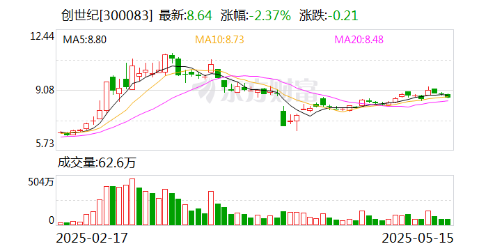 卓锦股份：截至2025年3月31日，公司股东人数为3320户