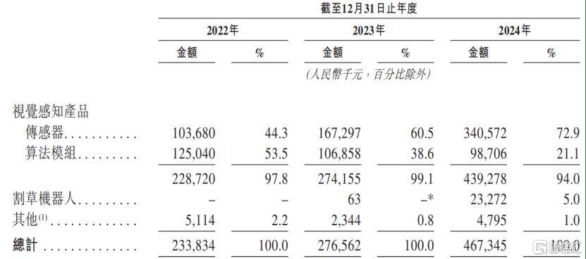 估值260亿，华为参投的瀚天天成冲击港股IPO，毛利率逐年下滑