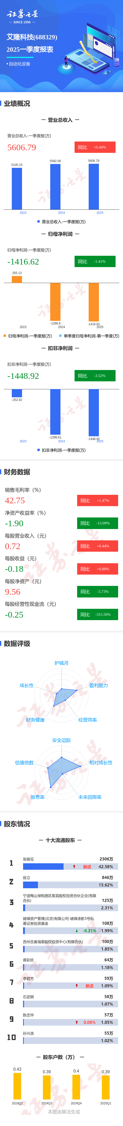 艾隆科技：5月15日接受机构调研，昂岳基金、粤开证券等多家机构参与