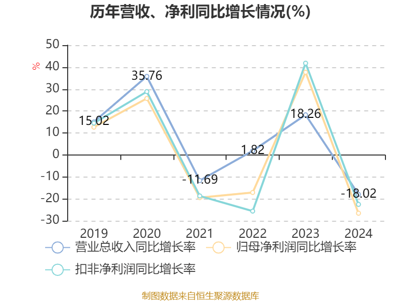 华兰生物：公司参股子公司华兰基因工程有限公司研发的贝伐珠单抗于2024年11月21日取得《药品注册证书》，获批正式生产和销售
