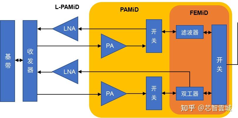 慧智微:射频前端芯片是实现移动设备信号接收和发送功能的基础