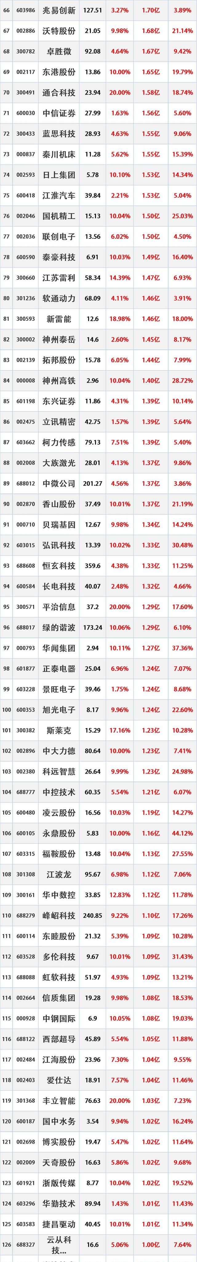涨停雷达：半导体存储+碳酸锂项目 大为股份触及涨停