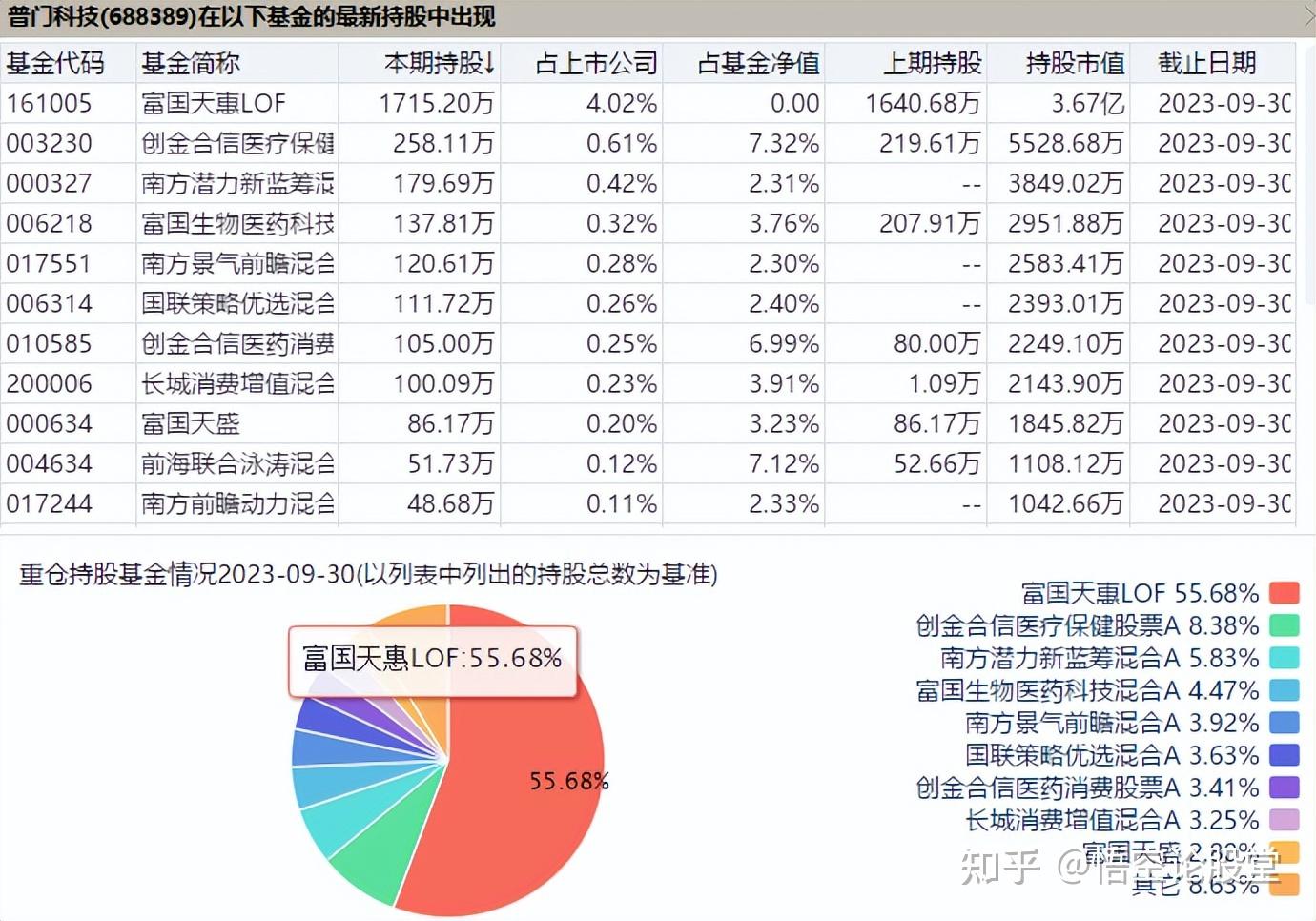 普门科技：公司坚持聚焦做强主业提升公司价值与员工共享经营成果