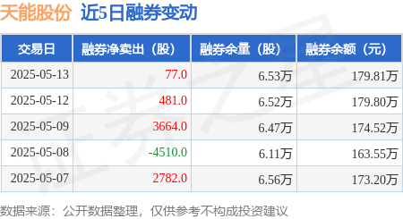 创业板融资余额增加44.20亿元 77股获融资客大手笔加仓