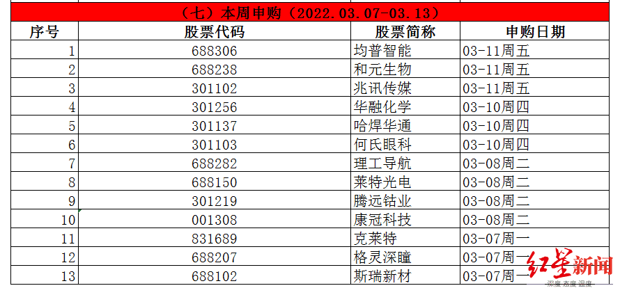 证券之星IPO周报：罕见！再现“零新股”