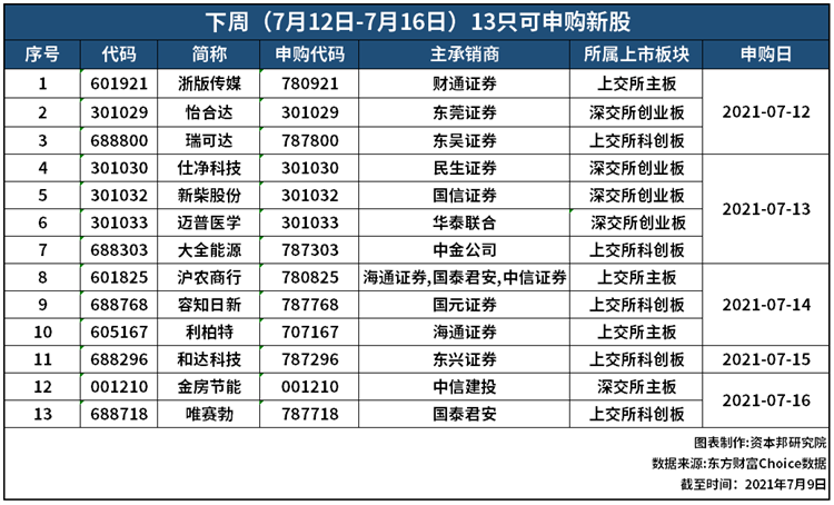 证券之星IPO周报：罕见！再现“零新股”