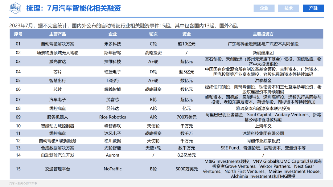 友车科技：元一产融、微积分投资等多家机构于6月18日调研我司