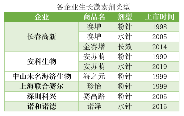 长春高新：金赛药业长效生长激素已获批用于儿童生长缓慢和特发性身材矮小（ISS）