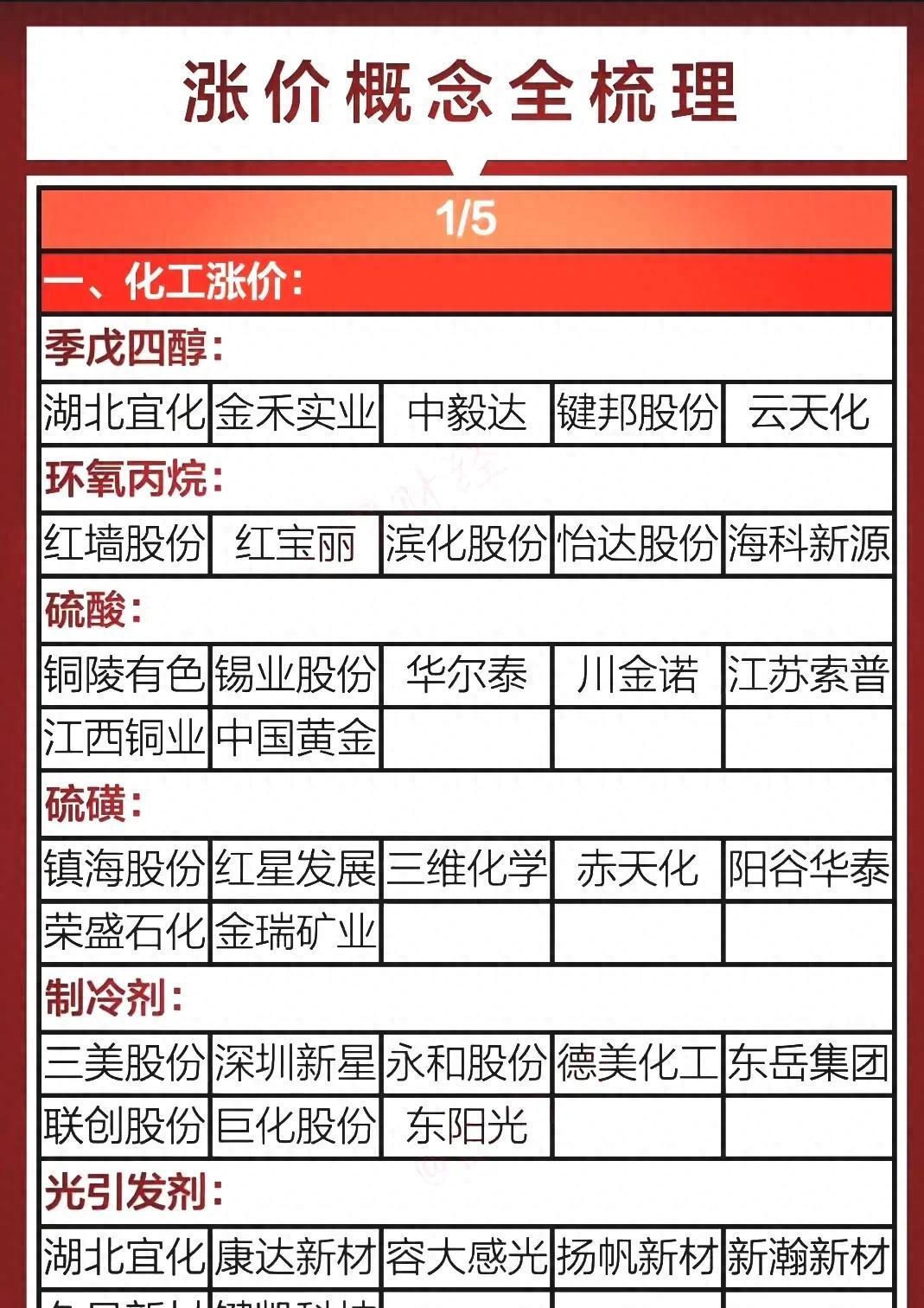 基础化工行业周报：涨价主线！关注活性染料、生物柴油等