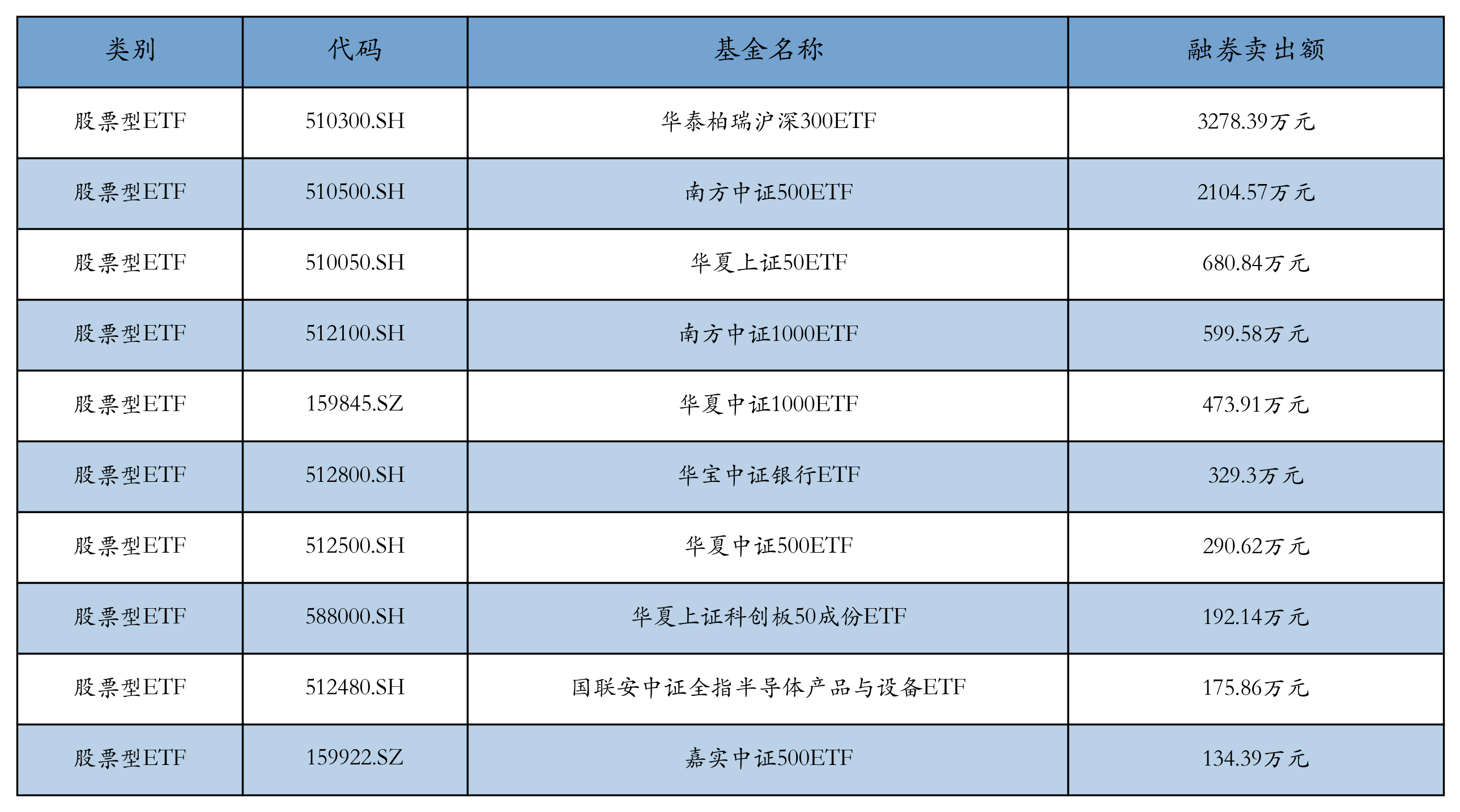 南方基金旗下红利低波50ETF（515450）突破100亿元