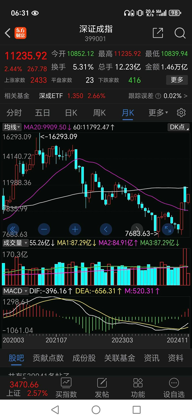 南方上证公司债ETF（511070）规模突破200亿元