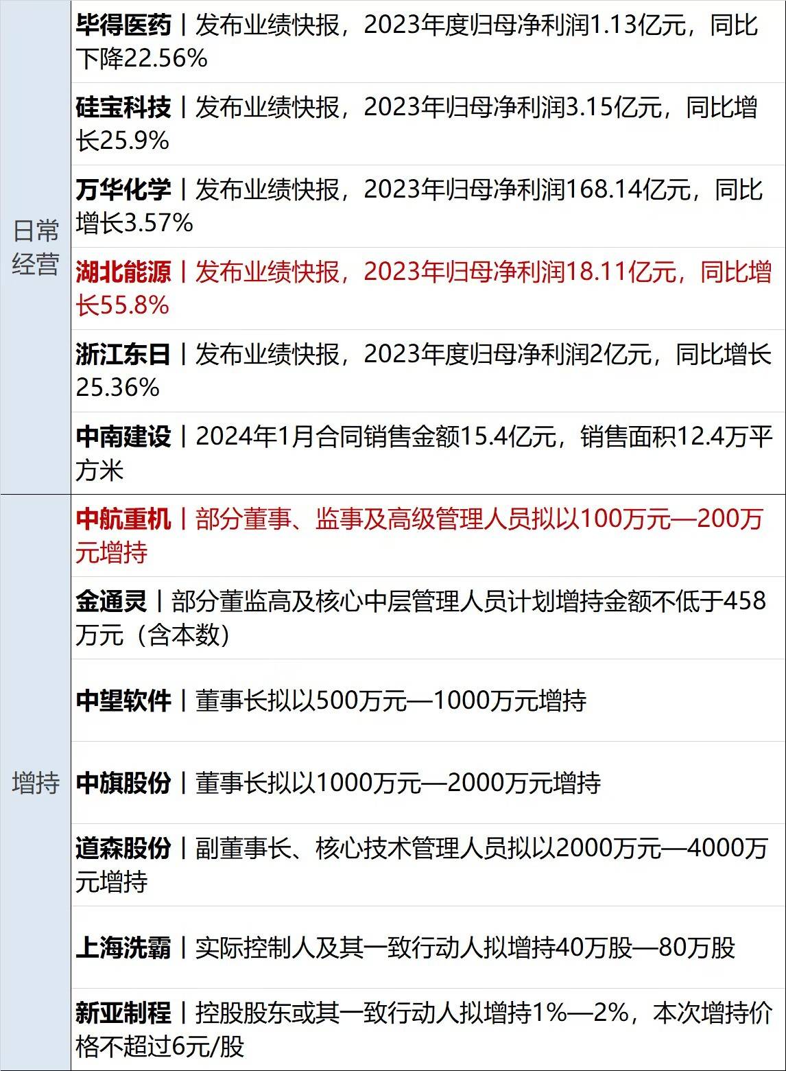制造业PMI连续两个月回升；信用债ETF总规模突破2100亿元 | 金融早参