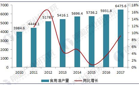 2025年全球食用油产业市场分析：食用油产量小幅增长，亚太地区食用油消费市场规模最大