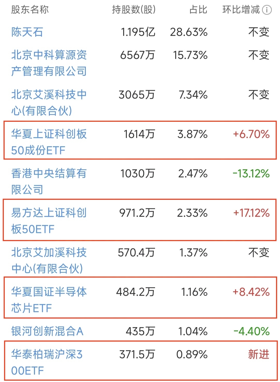 寒武纪：公司2024年度资产减值计提具体情况请见公司《2024年年度报告》第十节“财务报告”之“七、合并财务报表项目注释”之“72、资产减值损失”
