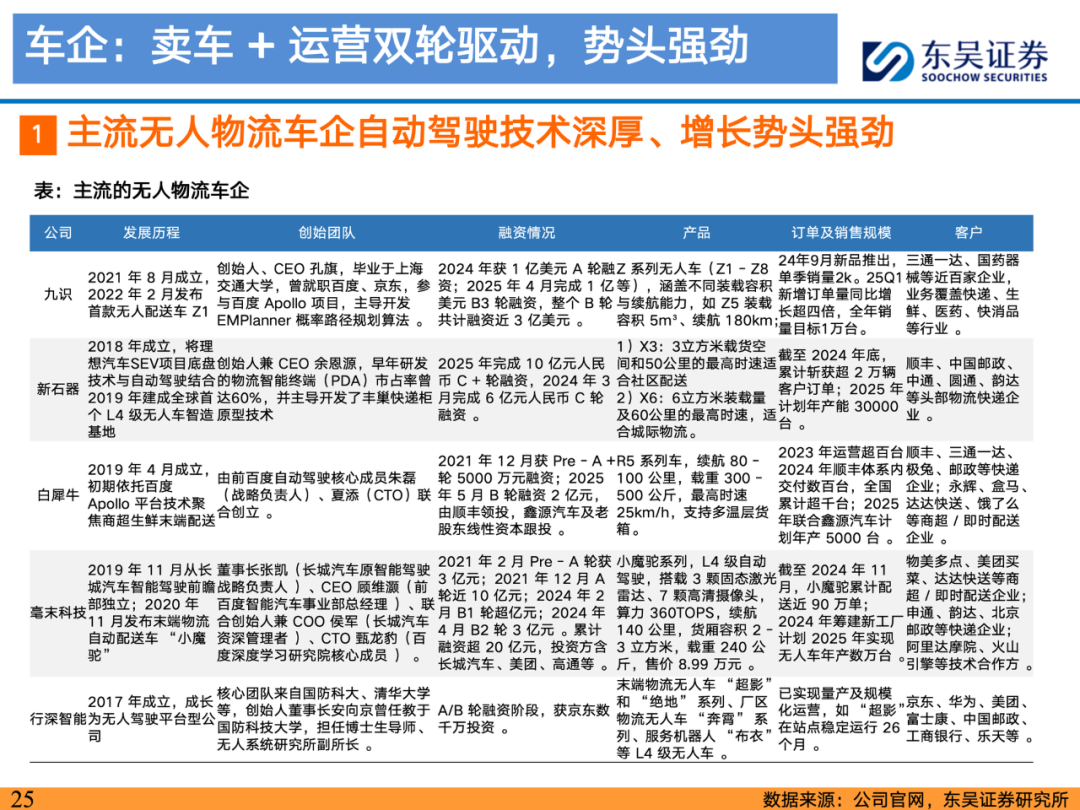 【行业深度】洞察2025：中国无人驾驶物流车行业竞争格局及市场份额（附市场集中度、企业竞争力评价等）