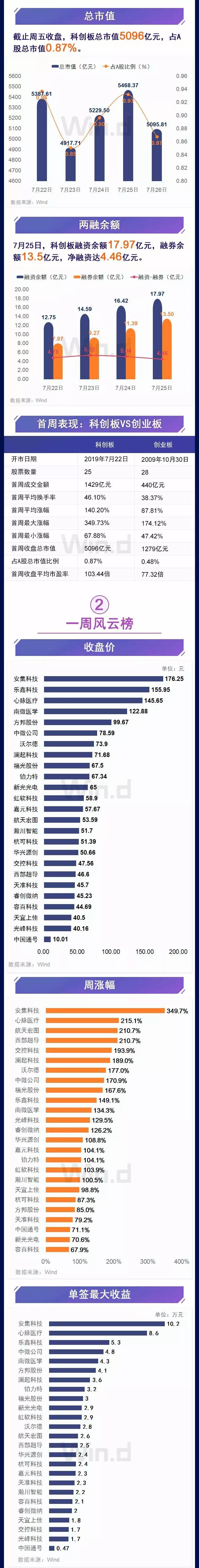 6月即将收官 四大标准筛出26只科创板潜在预增股