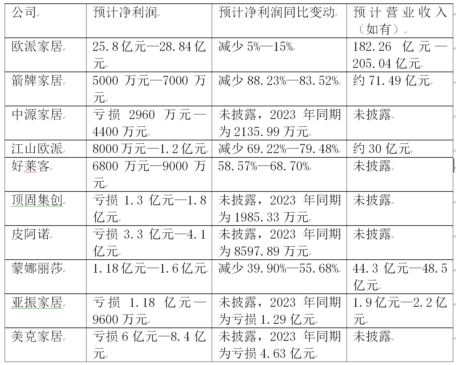 三棵树：预计2025年半年度盈利3.80亿至4.60亿 净利润同比增长80.94%至119.04%