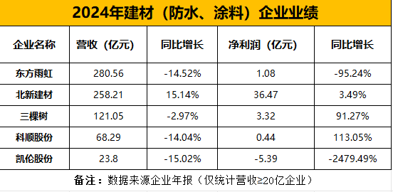三棵树：预计2025年半年度盈利3.80亿至4.60亿 净利润同比增长80.94%至119.04%