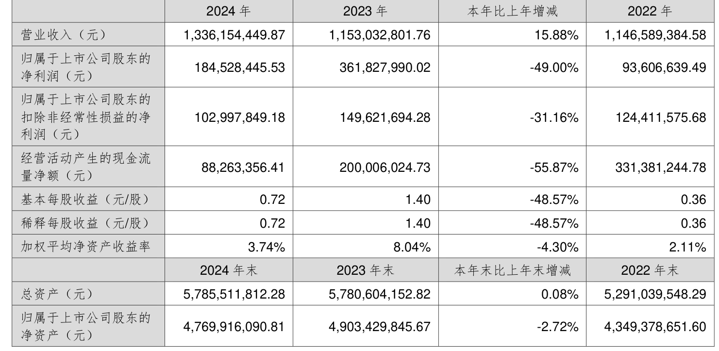 三棵树：预计2025年半年度盈利3.80亿至4.60亿 净利润同比增长80.94%至119.04%