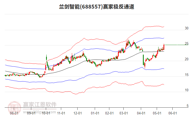 兰剑智能：6月24日接受机构调研，华创证券、指南基金等多家机构参与