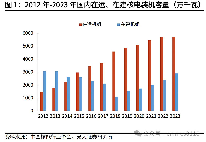 中国广核：截至2025年公司在运机组装机容量约3180万千瓦