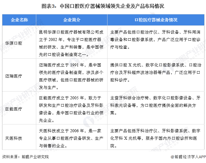 【行业深度】洞察2025：中国口腔种植行业竞争格局（附竞争梯队、企业竞争力评价等）