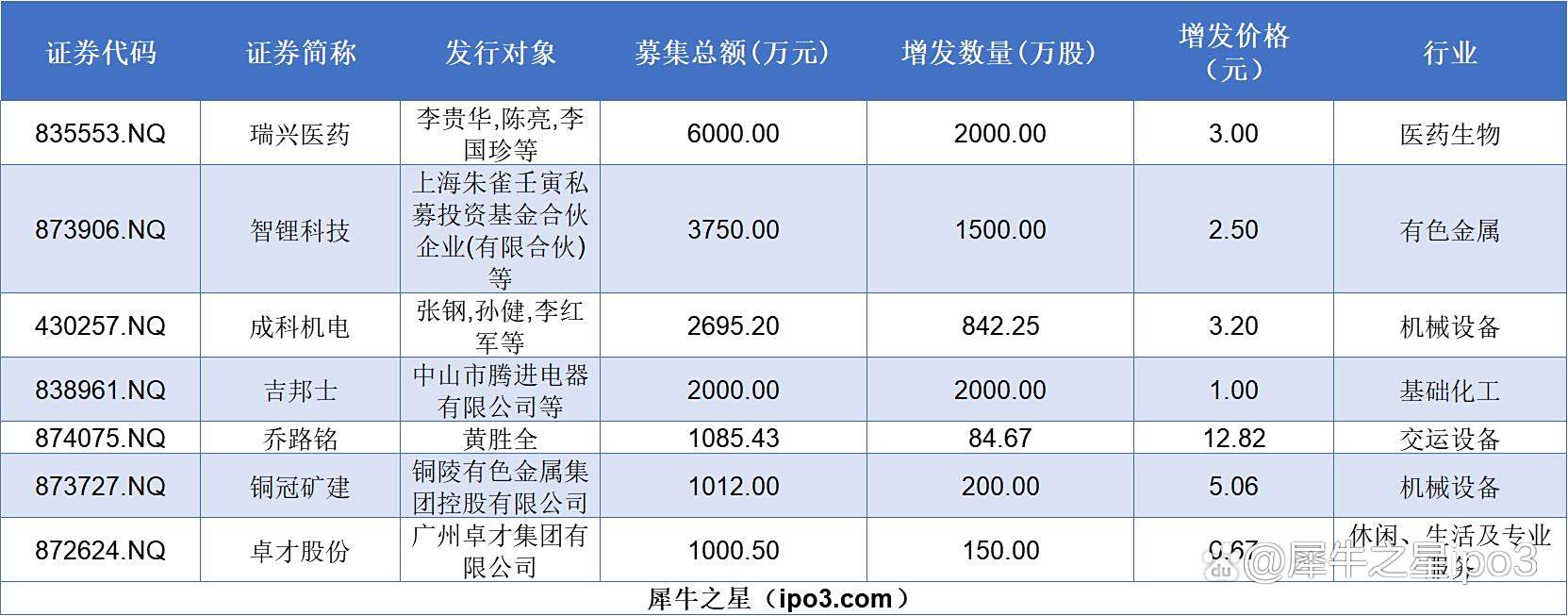 证券之星IPO周报：下周3只新股申购(名单)