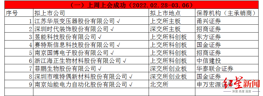 证券之星IPO周报：下周3只新股申购(名单)
