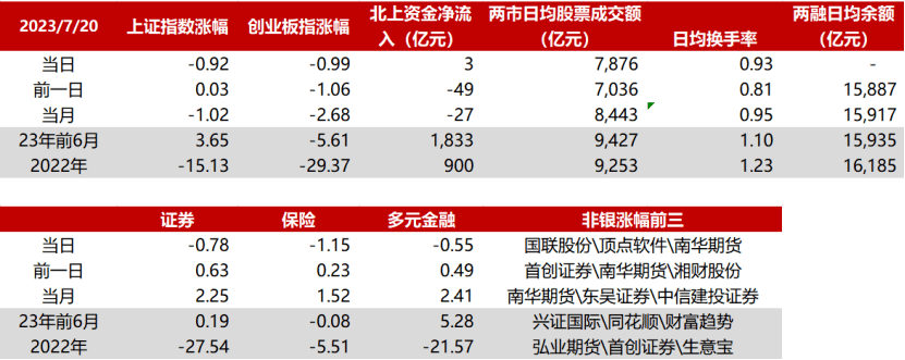 创业板两融余额减少38.50亿元