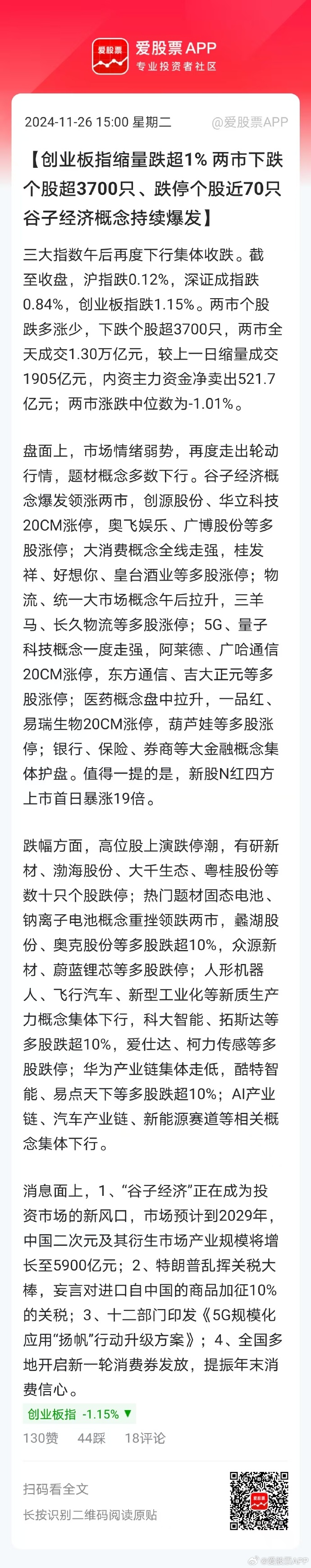 创业板公司融资余额减少26.53亿元 13股遭减仓超10%