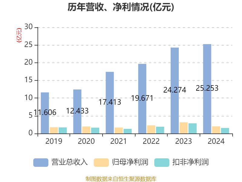 金宏气体：向台积电供应超纯氨和高纯二氧化碳产品