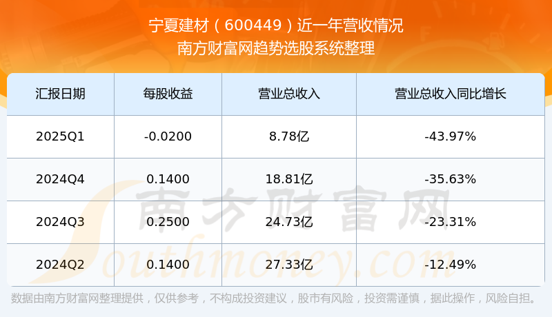宁夏建材：预计2025年半年度盈利9700.00万至1.25亿 净利润同比增长84.77%至138.11%