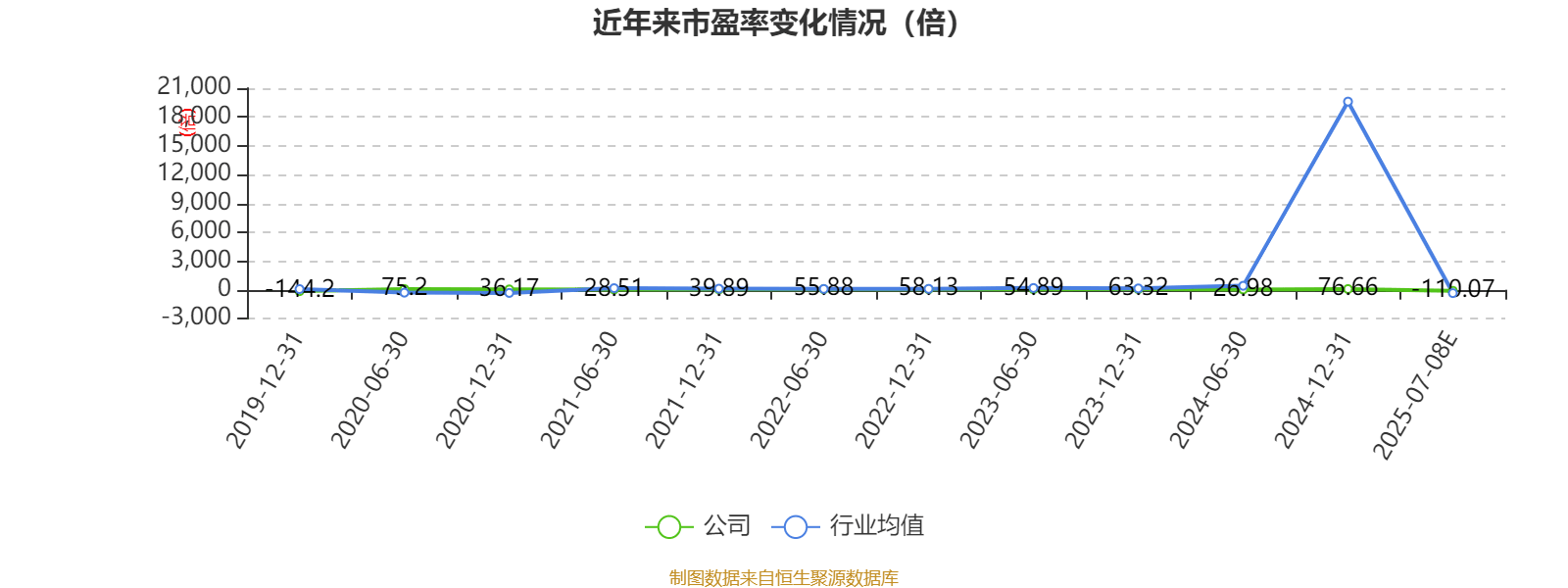 济民健康：预计2025年半年度亏损5500.00万至4600.00万 净利润同比下降316.15%至280.78%