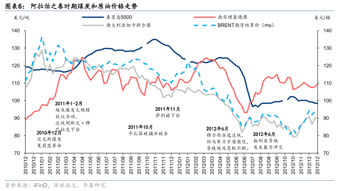 煤价旺季反弹,板块逢低配置