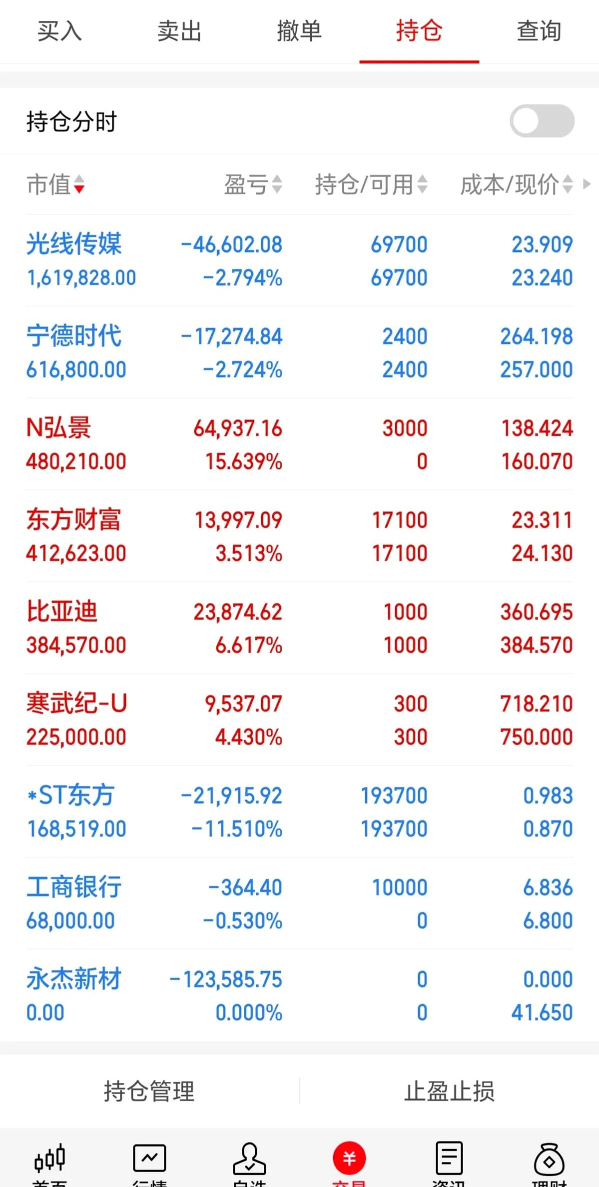 *ST南置：预计2025年半年度亏损11.00亿至8.00亿 净利润同比下降25257.23%至18396.17%