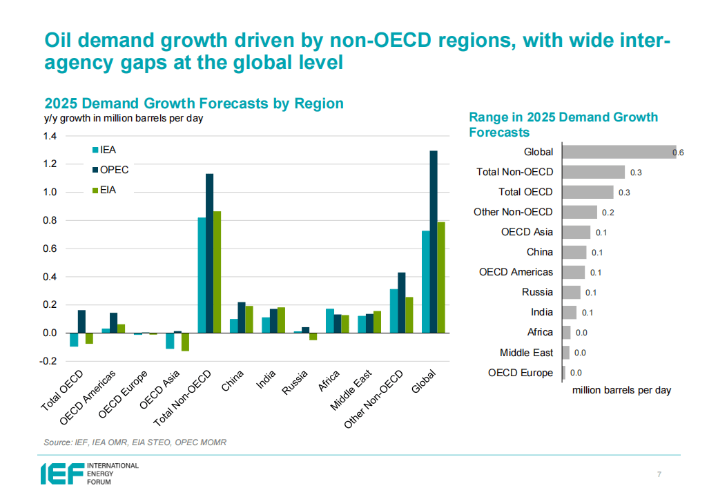 原油月报：三大机构上调2025年全球原油供应预期