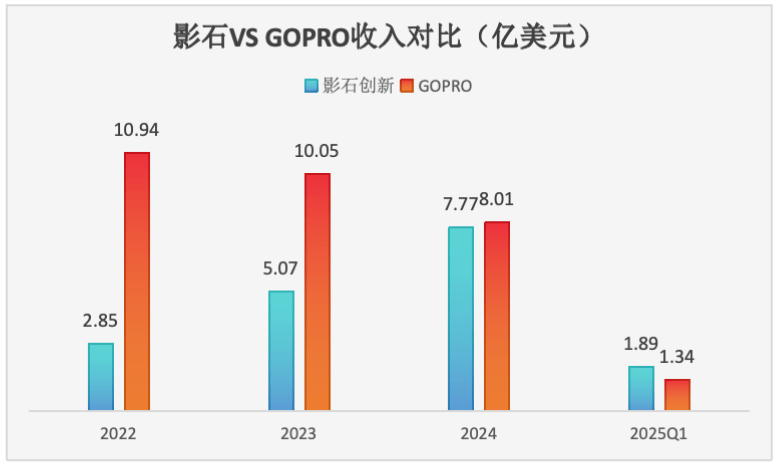 影石创新：易方达基金、华夏基金等多家机构于7月1日调研我司