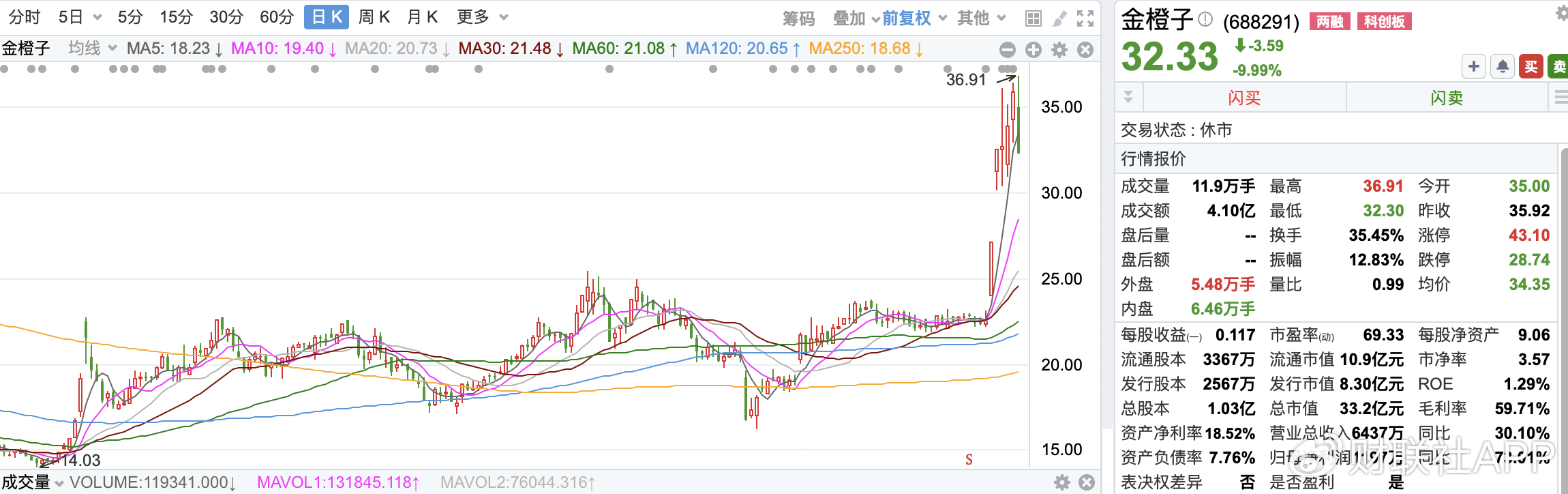金橙子最新公告：公司目前日常经营情况正常 未发生重大变化