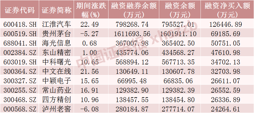 38只科创板股融资余额增加超1000万元
