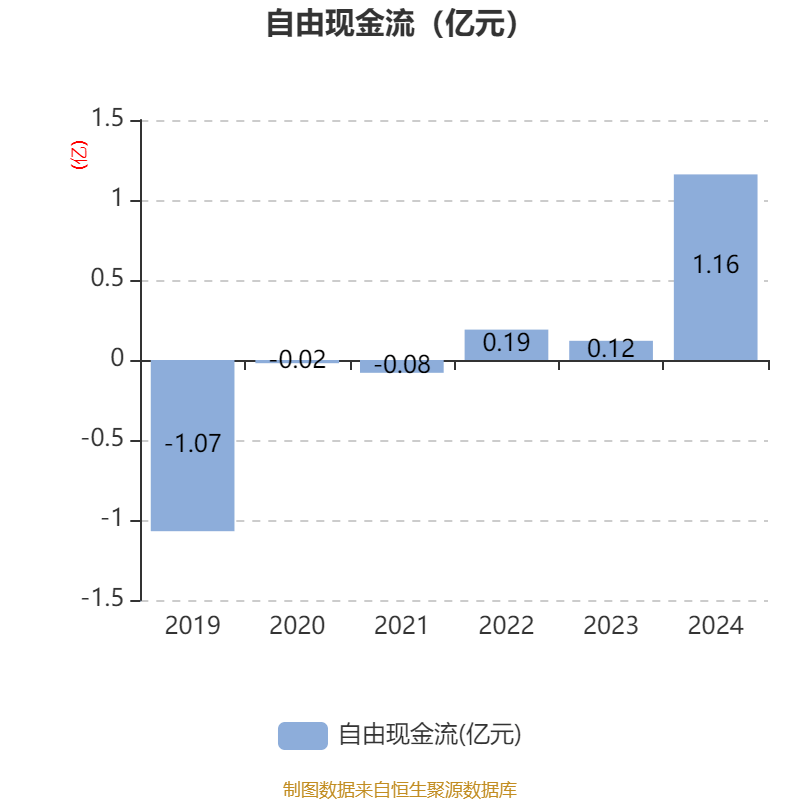 一彬科技：预计2025年半年度亏损3000.00万至2500.00万 净利润同比下降183.34%至169.45%