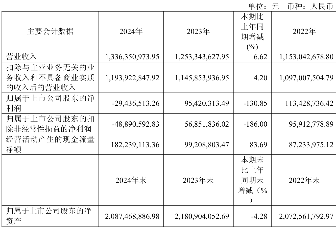 一彬科技：预计2025年半年度亏损3000.00万至2500.00万 净利润同比下降183.34%至169.45%