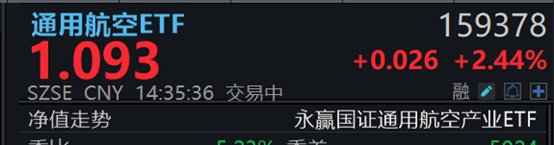涨停雷达：尊界+低空经济+国企改革 江淮汽车触及涨停